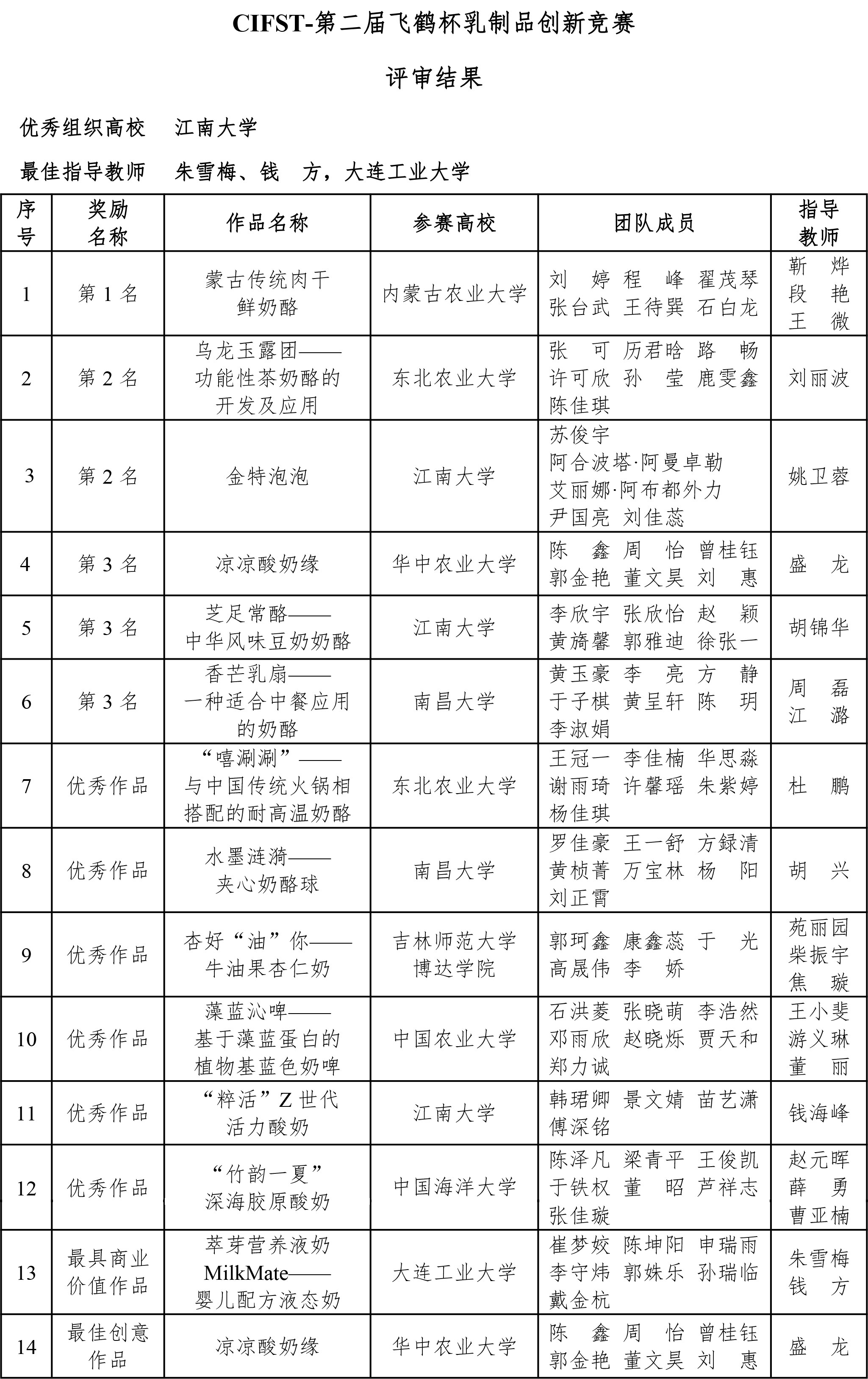 CIFST-第二屆“飛鶴杯”乳制品創新競賽結果公布-0928-2