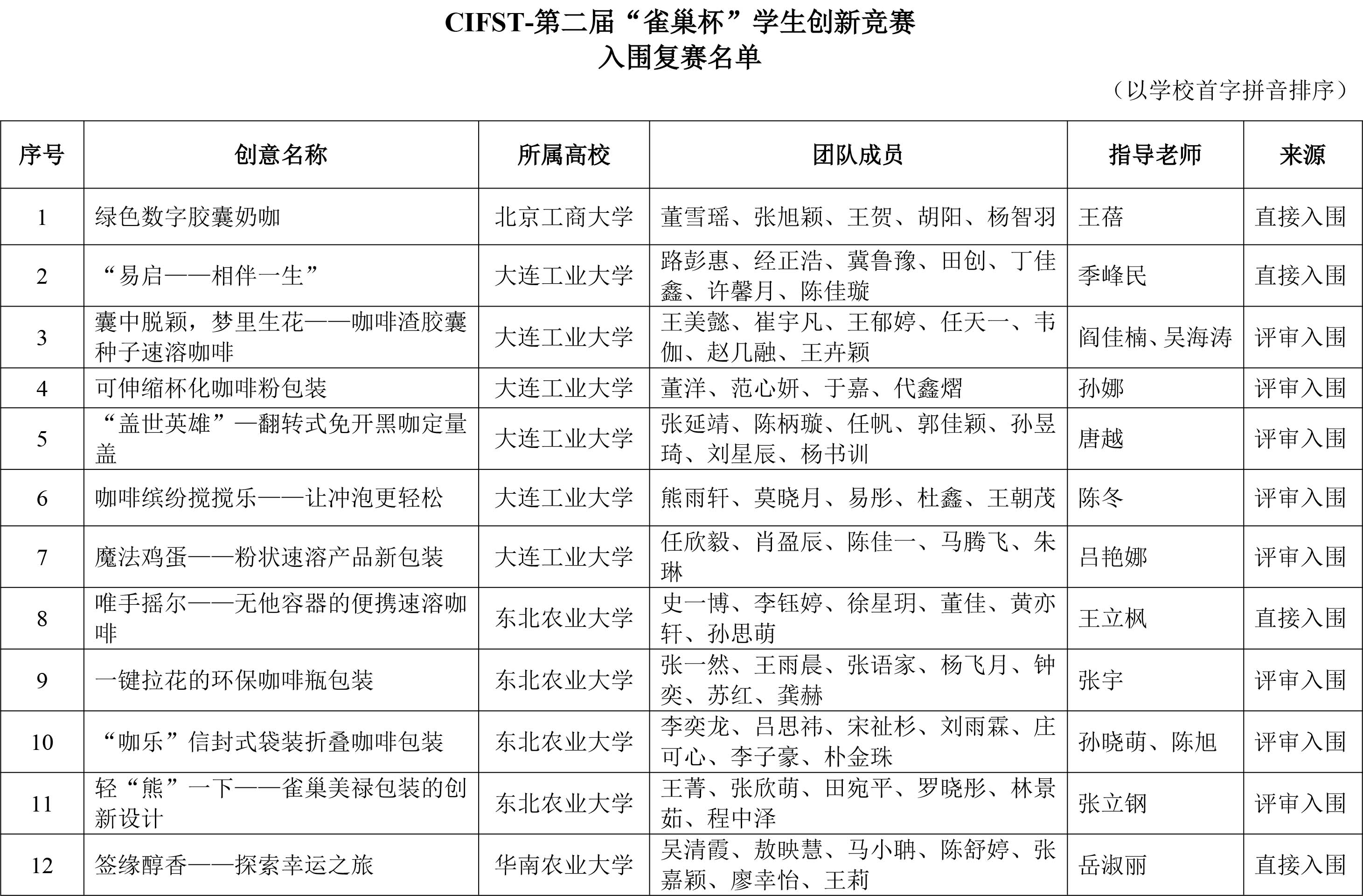 CIFST-第二屆“雀巢杯”學(xué)生創(chuàng)新競(jìng)賽初賽結(jié)果揭曉-2 CIFST-第二屆“雀巢杯”學(xué)生創(chuàng)新競(jìng)賽初賽結(jié)果揭曉-2
