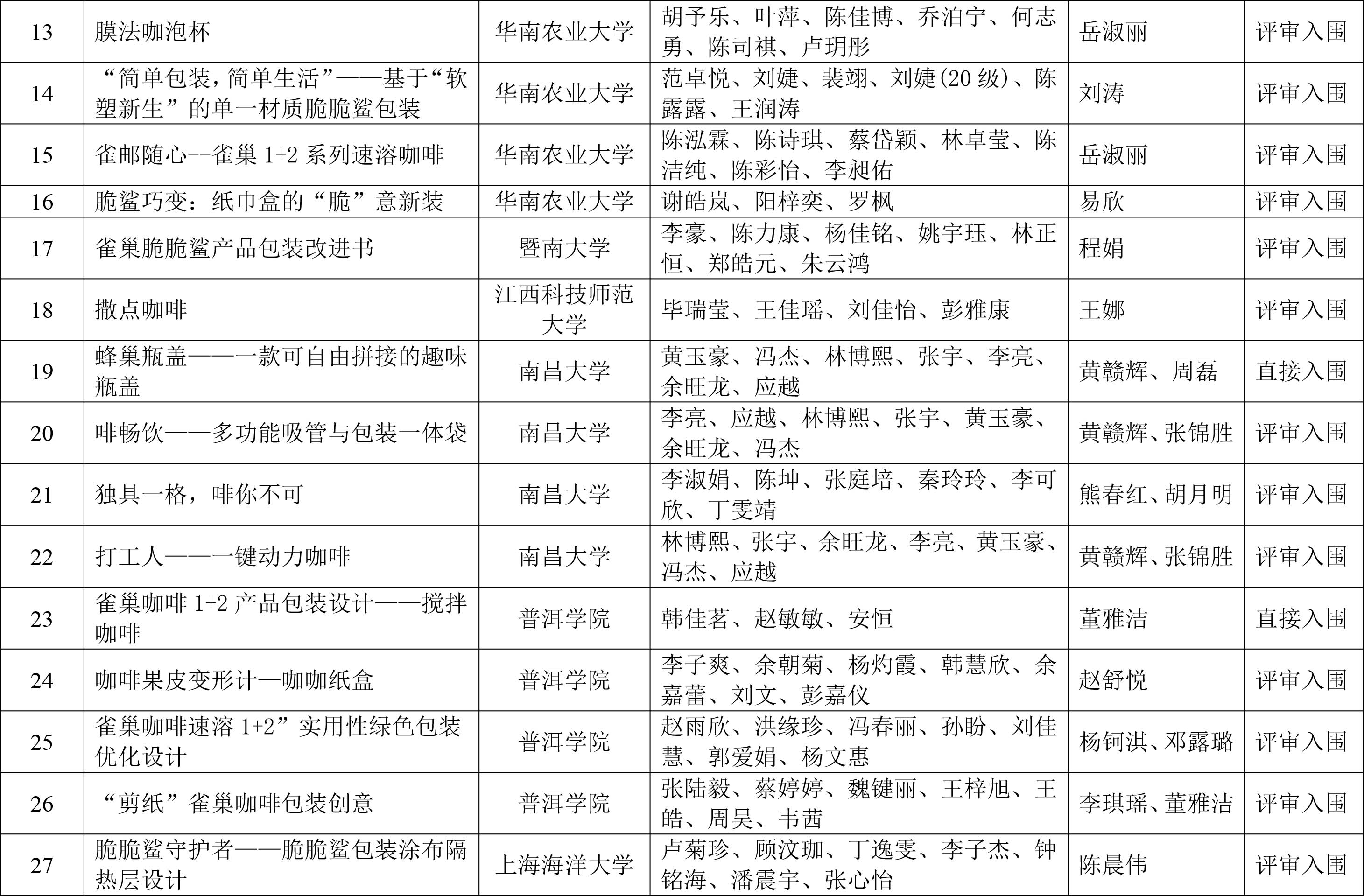 CIFST-第二屆“雀巢杯”學(xué)生創(chuàng)新競(jìng)賽初賽結(jié)果揭曉-3 CIFST-第二屆“雀巢杯”學(xué)生創(chuàng)新競(jìng)賽初賽結(jié)果揭曉-3