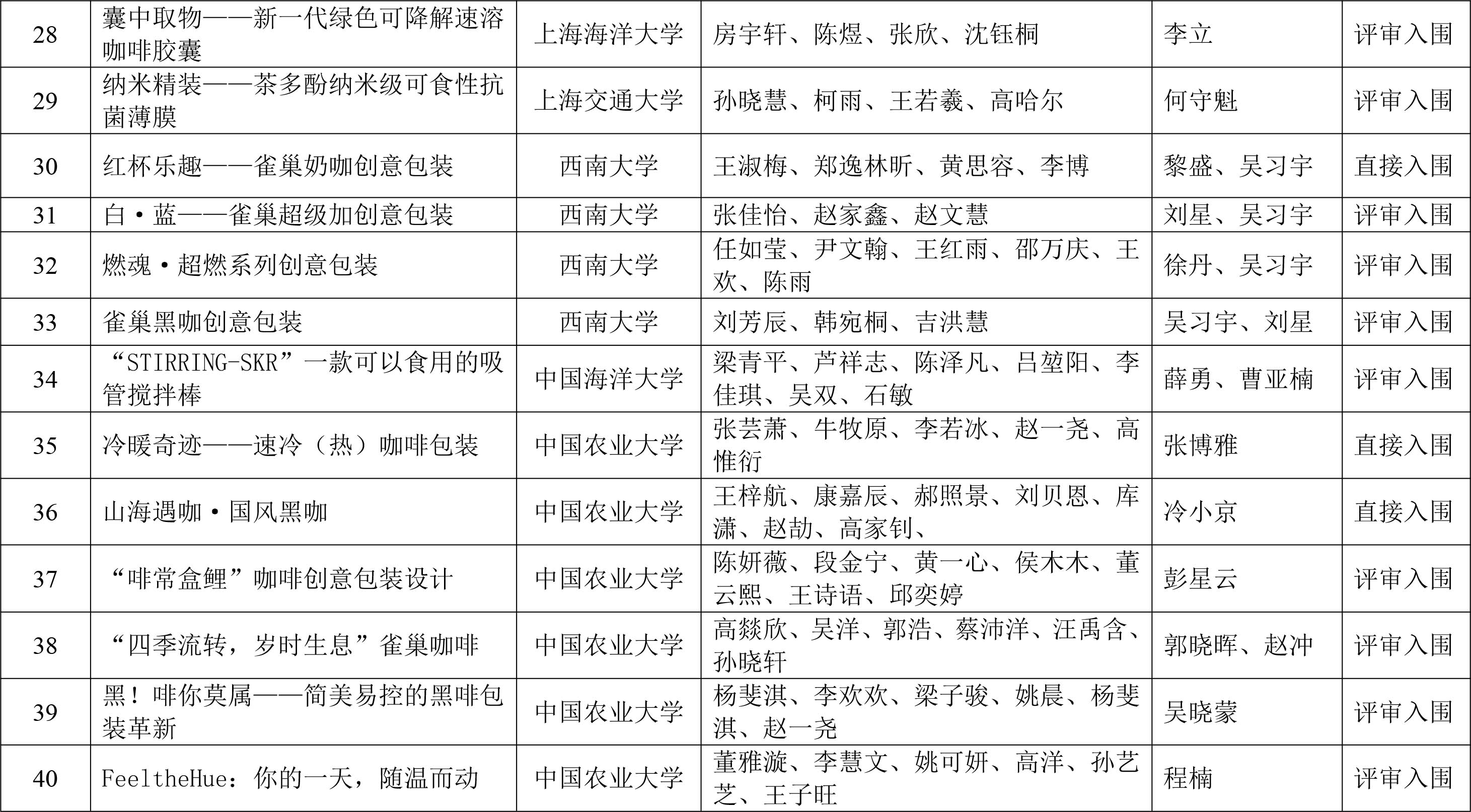 CIFST-第二屆“雀巢杯”學(xué)生創(chuàng)新競(jìng)賽初賽結(jié)果揭曉-4 CIFST-第二屆“雀巢杯”學(xué)生創(chuàng)新競(jìng)賽初賽結(jié)果揭曉-4
