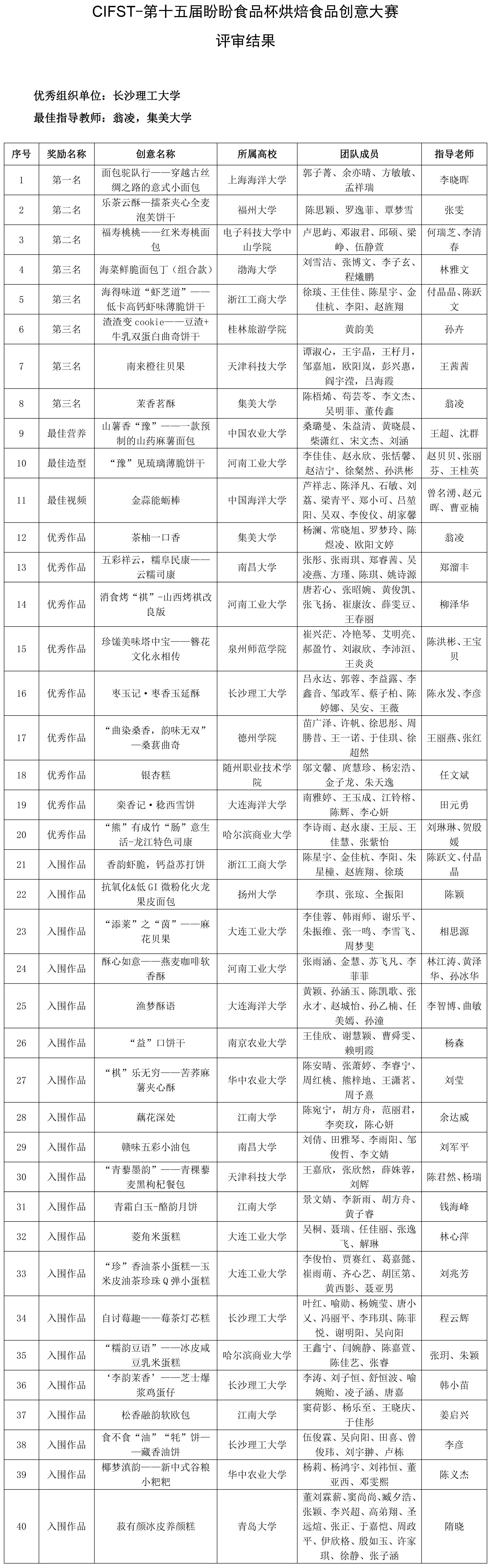 CIFST-第十五屆盼盼食品杯烘焙食品創(chuàng)意大賽評審結(jié)果-1