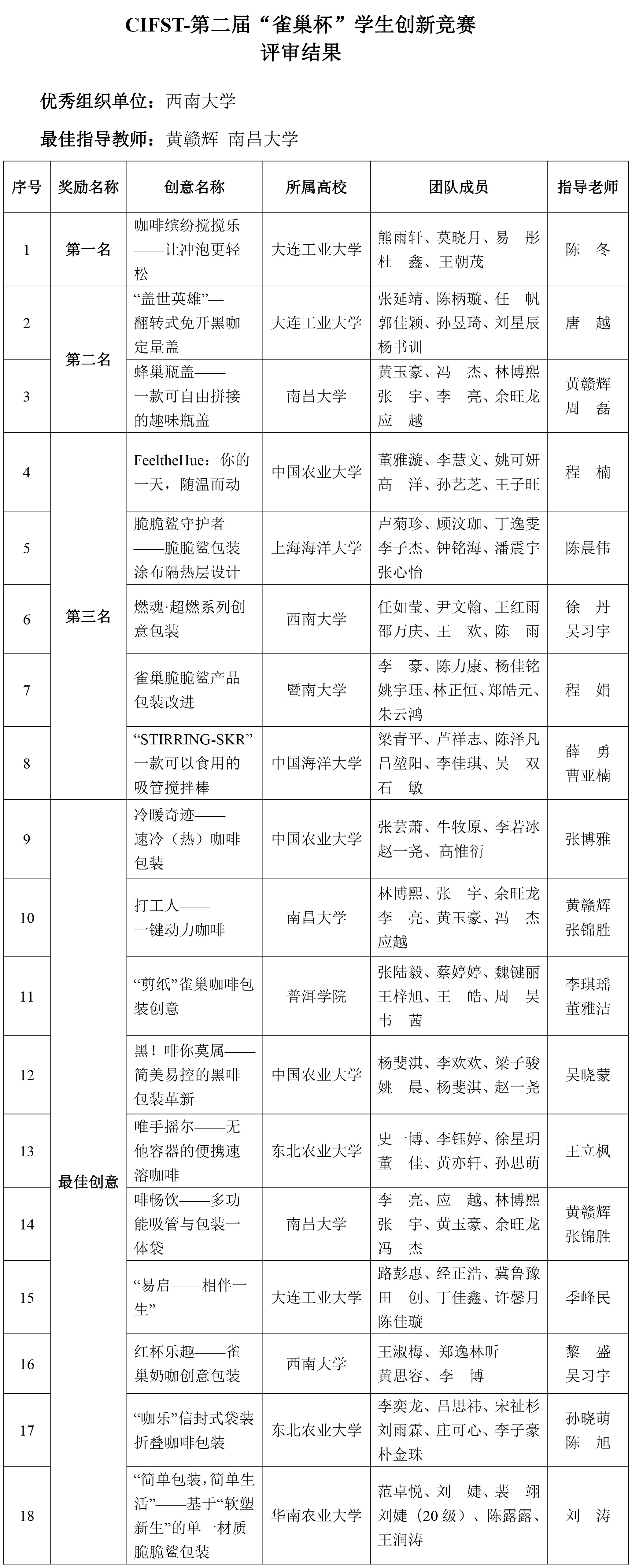 CIFST-第二屆“雀巢杯”學生創新競賽——評審結果-2 CIFST-第二屆“雀巢杯”學生創新競賽——評審結果-2