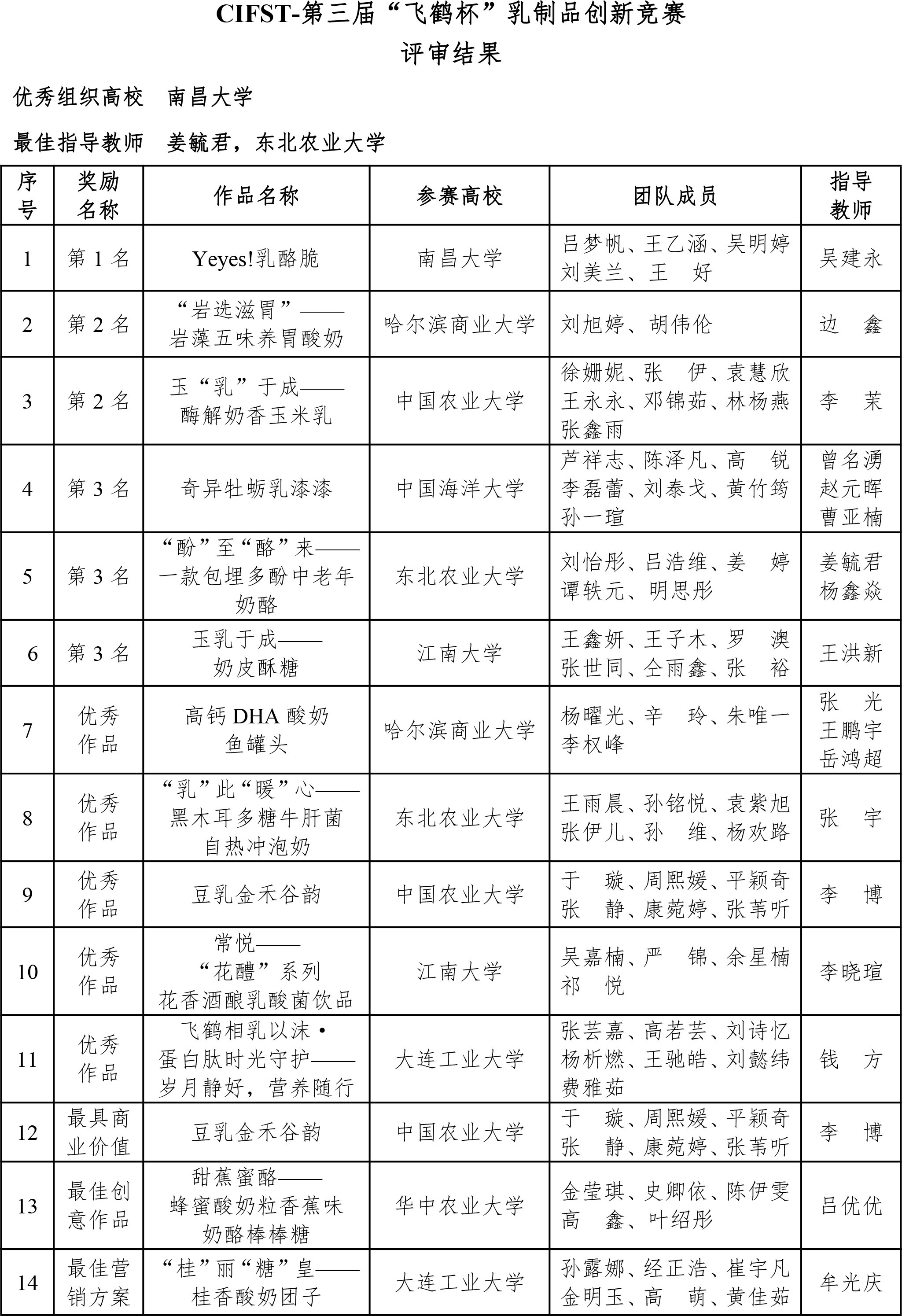 CIFST-第三屆“飛鶴杯”乳制品創(chuàng)新競(jìng)賽結(jié)果公布-0927-2