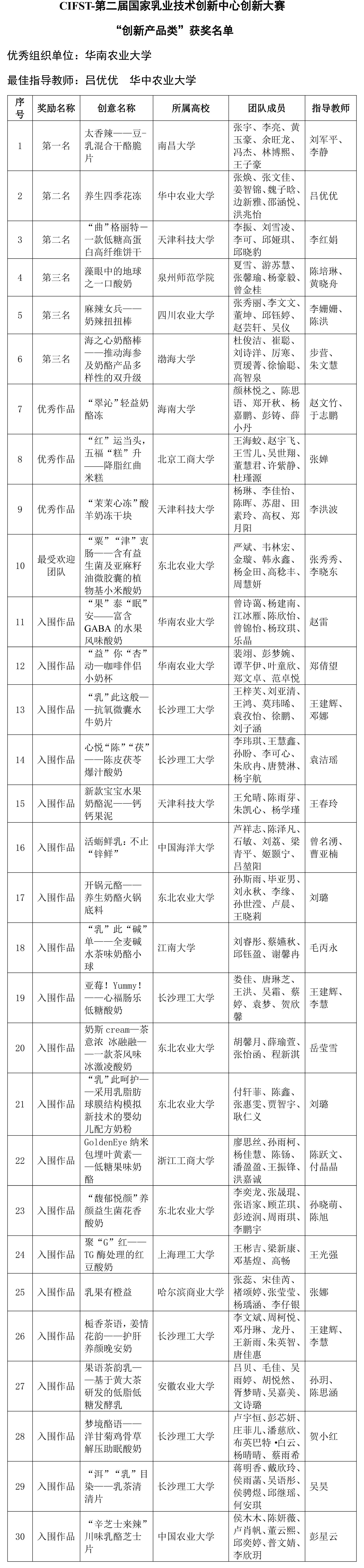 CIFST-第二屆國家乳業技術創新中心創新大賽“創新產品類”終評結果揭曉-2 CIFST-第二屆國家乳業技術創新中心創新大賽“創新產品類”終評結果揭曉-2