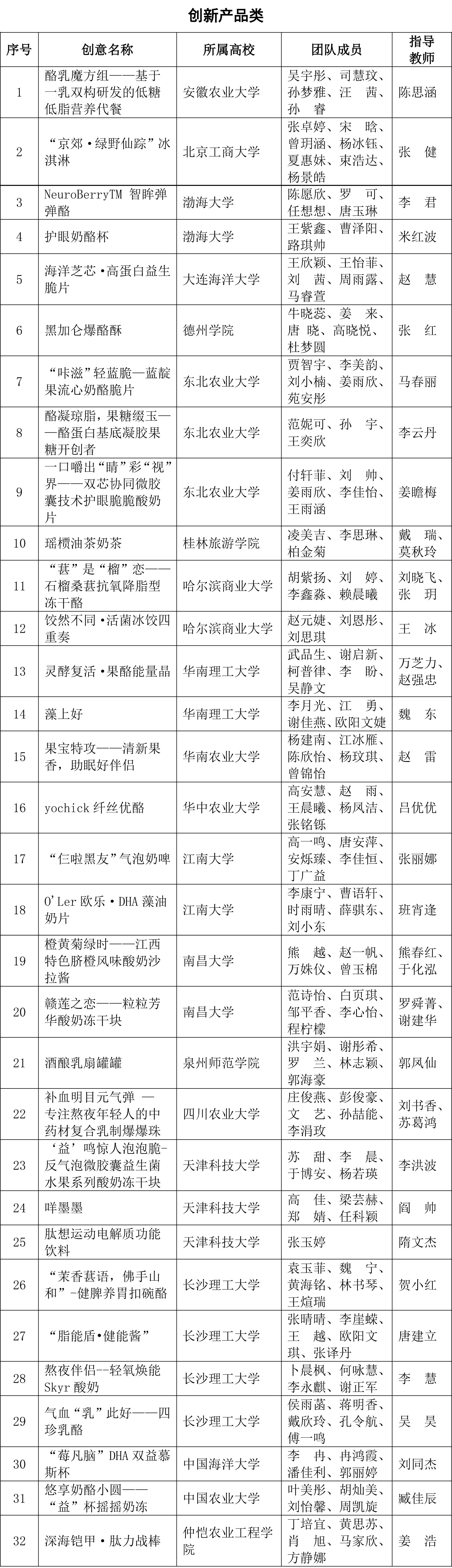 CIFST-第三屆國家乳業技術創新中心創新大賽入圍復賽名單-1 CIFST-第三屆國家乳業技術創新中心創新大賽入圍復賽名單-1
