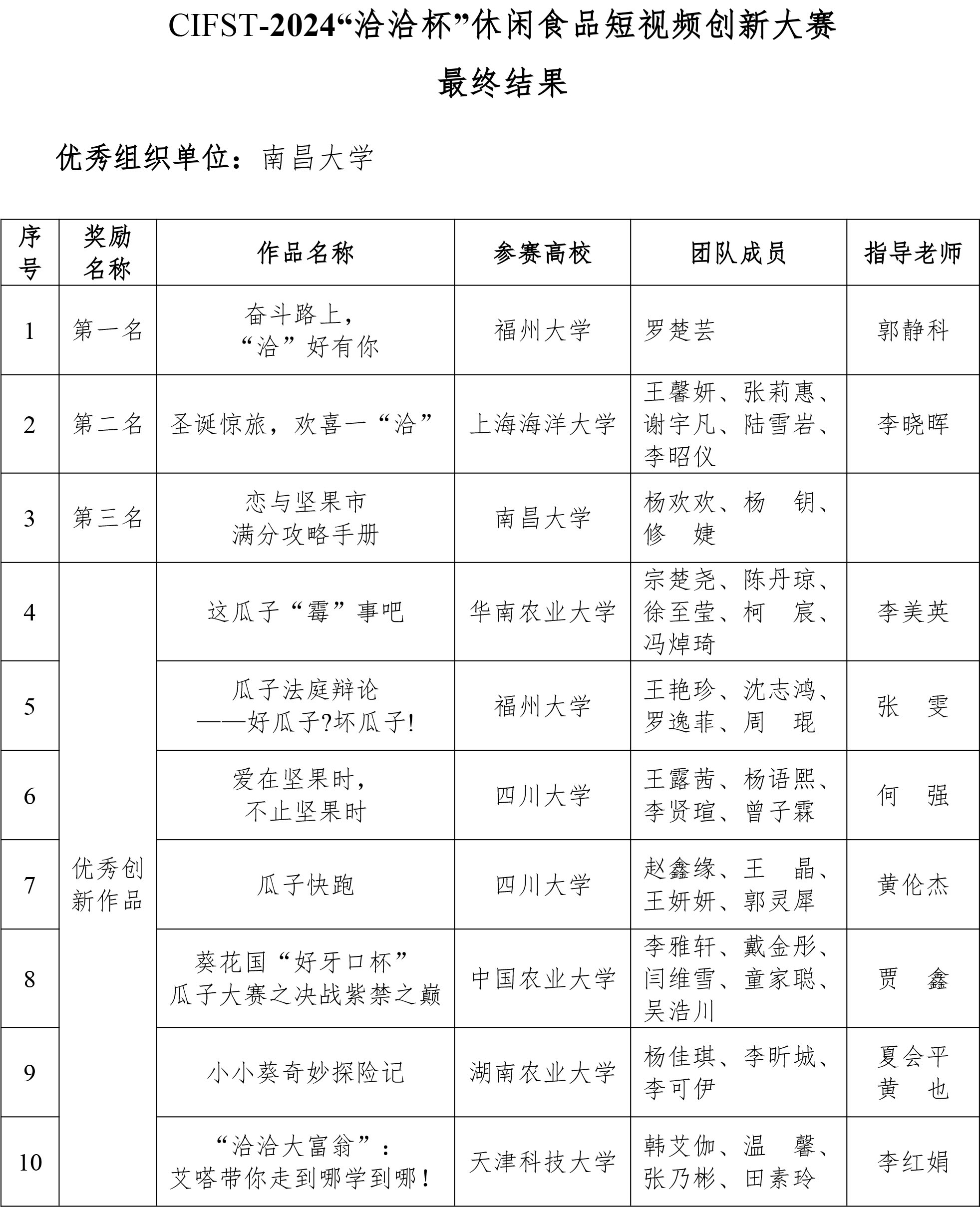 CIFST-2024“洽洽杯”休閑食品短視頻創(chuàng)新大賽結果-2